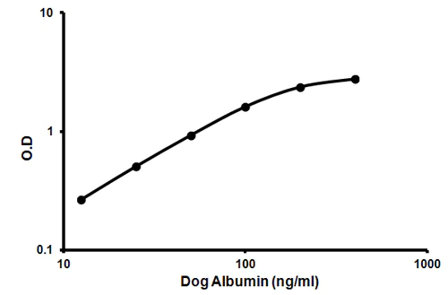Sandwich ELISA - Canine Albumin ELISA Kit (AB157695)