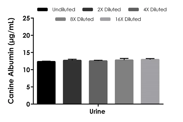 Sandwich ELISA - Canine Albumin ELISA Kit (AB277078)