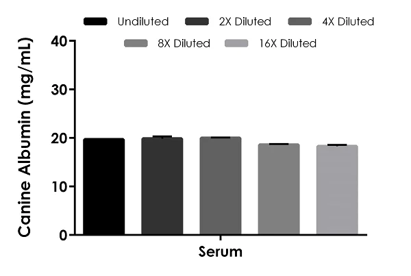 Sandwich ELISA - Canine Albumin ELISA Kit (AB277078)