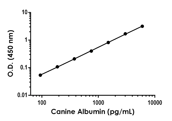 Sandwich ELISA - Canine Albumin ELISA Kit (AB277078)