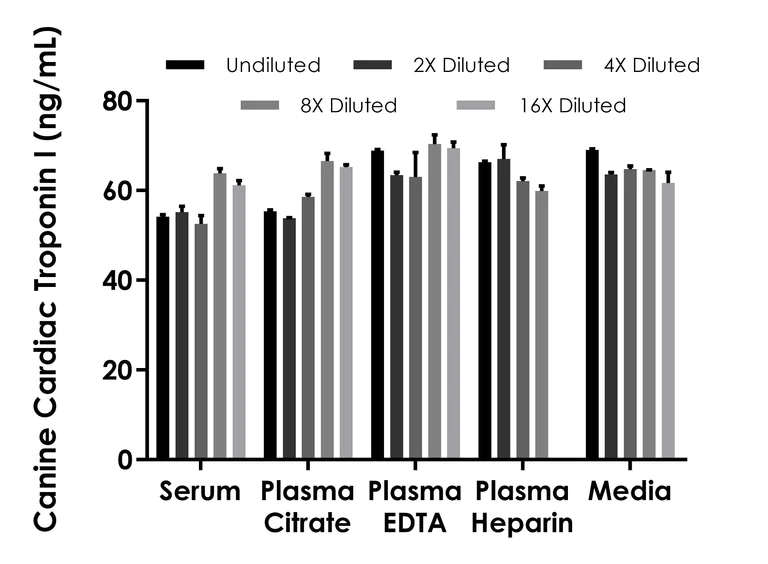 Sandwich ELISA - Canine Cardiac Troponin I ELISA Kit - Extracellular (AB314365)