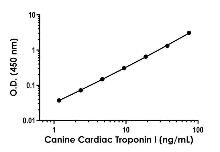 Sandwich ELISA - Canine Cardiac Troponin I ELISA Kit - Extracellular (AB314365)