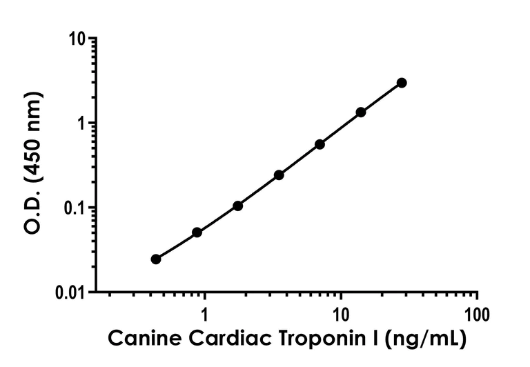 Sandwich ELISA - Canine Cardiac Troponin I ELISA Kit - Intracellular (AB309307)