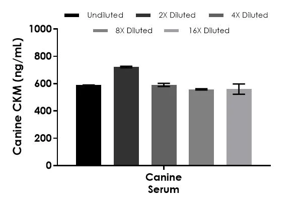 Sandwich ELISA - Canine CKM ELISA Kit (AB197749)