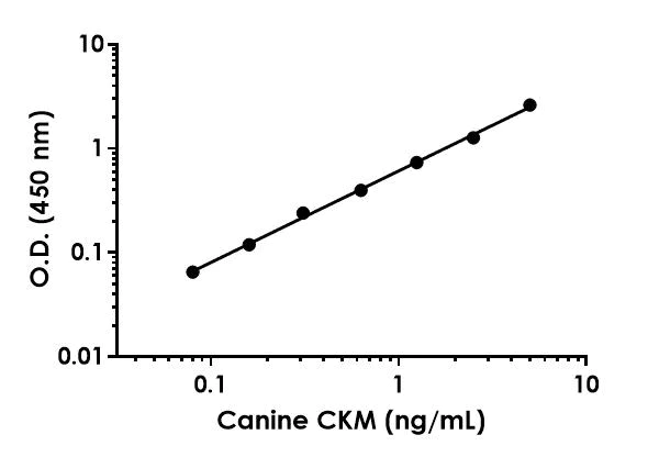 Sandwich ELISA - Canine CKM ELISA Kit (AB197749)