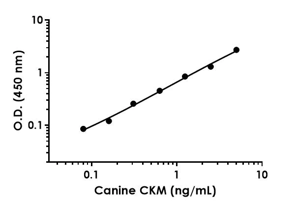 Sandwich ELISA - Canine CKM ELISA Kit (AB197749)