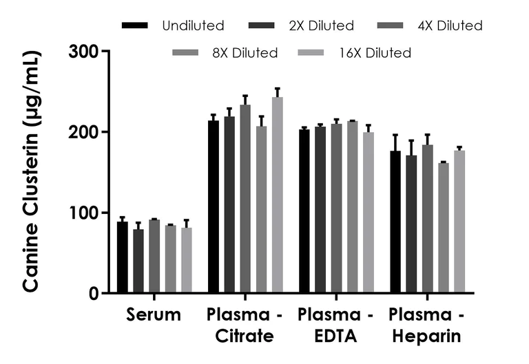 Sandwich ELISA - Canine Clusterin ELISA Kit (AB325457)