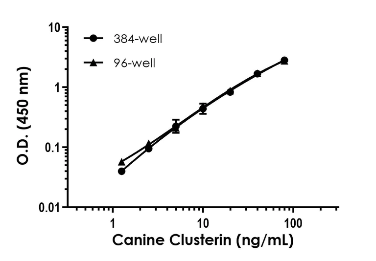 Sandwich ELISA - Canine Clusterin ELISA Kit (AB325457)