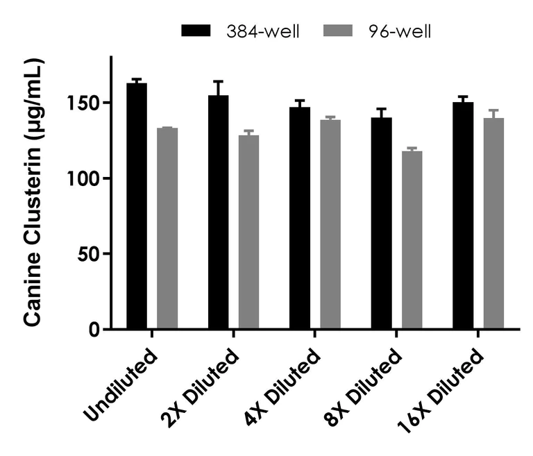 Sandwich ELISA - Canine Clusterin ELISA Kit (AB325457)