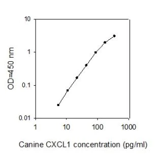Sandwich ELISA - Canine CXCL1 ELISA Kit (GRO alpha) (AB273183)