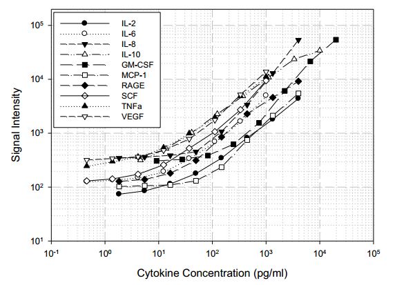 Multiplex Protein Detection - Canine Cytokine Antibody Array A (10 Targets) - Quantitative (AB197411)