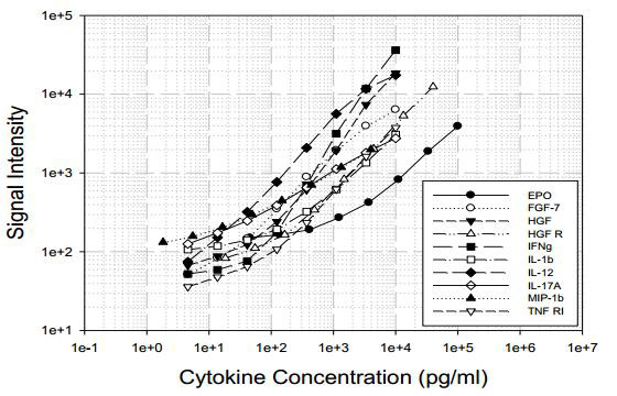 Multiplex Protein Detection - Canine Cytokine Antibody Array B (10 Targets) - Quantitative (AB197412)