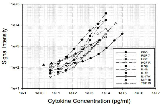 Multiplex Protein Detection - Canine Cytokine Antibody Array B (10 Targets) - Quantitative (AB197412)