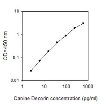 Sandwich ELISA - Canine Decorin ELISA Kit (AB273186), expandable thumbnail