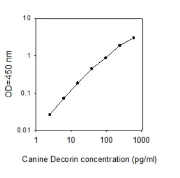 Sandwich ELISA - Canine Decorin ELISA Kit (AB273186)