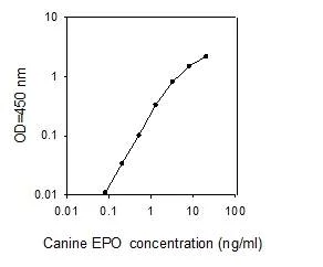 ELISA - Canine EPO ELISA kit (AB277400)