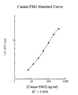 Sandwich ELISA - Canine Fibrinogen ELISA Kit (AB108839)