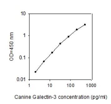 Sandwich ELISA - Canine Galectin-3 ELISA Kit (AB273178)
