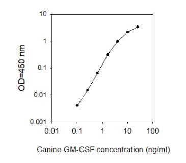 Sandwich ELISA - Canine GM-CSF ELISA Kit (AB273187), expandable thumbnail