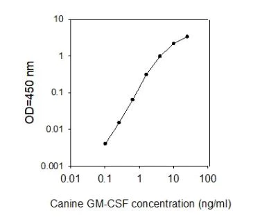 Sandwich ELISA - Canine GM-CSF ELISA Kit (AB273187)