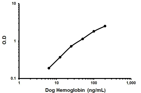 Sandwich ELISA - Canine Hemoglobin ELISA Kit (AB205071)