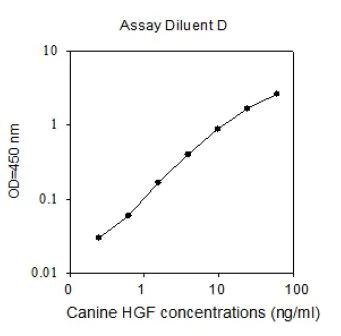 Sandwich ELISA - Canine HGF ELISA Kit (AB273174)