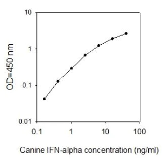 Sandwich ELISA - Canine IFN-alpha ELISA Kit (AB273185)