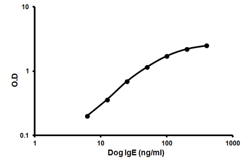 Sandwich ELISA - Canine IgE ELISA Kit (AB157700)