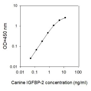 Sandwich ELISA - Canine IGFBP2 ELISA Kit (AB273184)