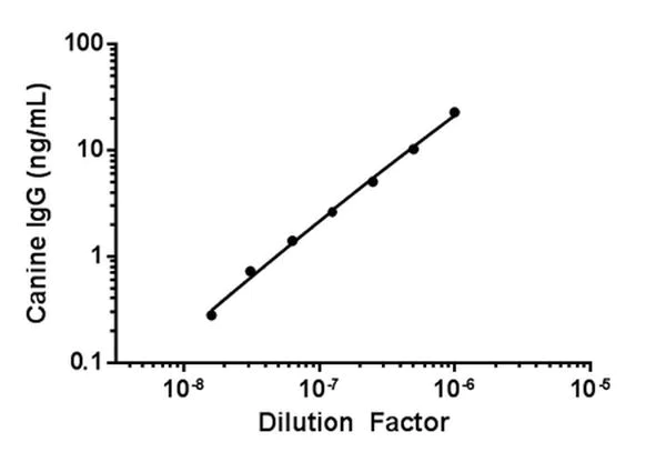 Sandwich ELISA - Canine IgG ELISA Kit (AB193768)