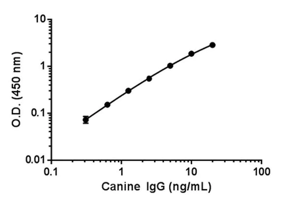 Sandwich ELISA - Canine IgG ELISA Kit (AB193768)