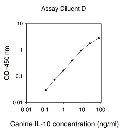 ELISA - Canine IL-10 ELISA Kit (AB193685)