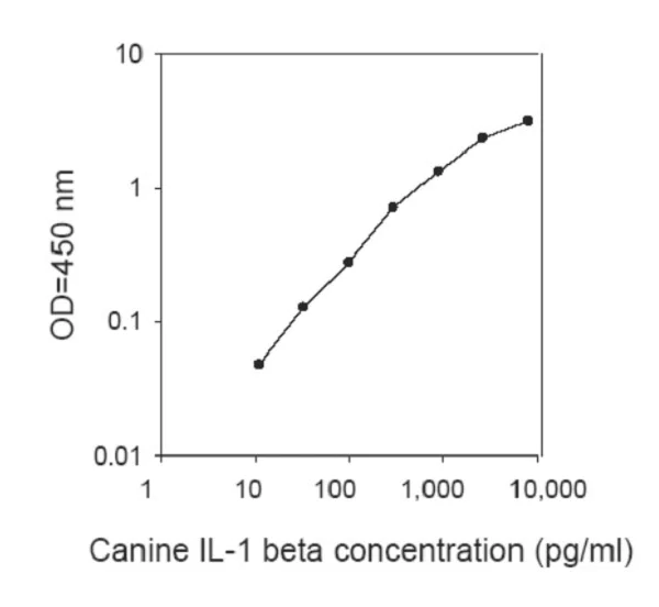 Sandwich ELISA - Canine IL-1beta ELISA Kit (AB273170)