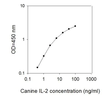 ELISA - Canine IL-2 ELISA Kit (AB273172)