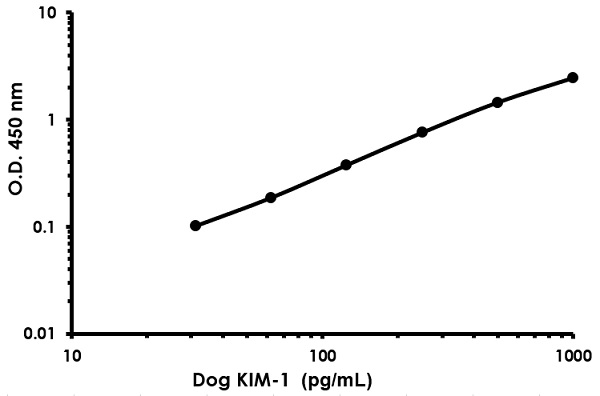 Canine KIM-1 ELISA Kit