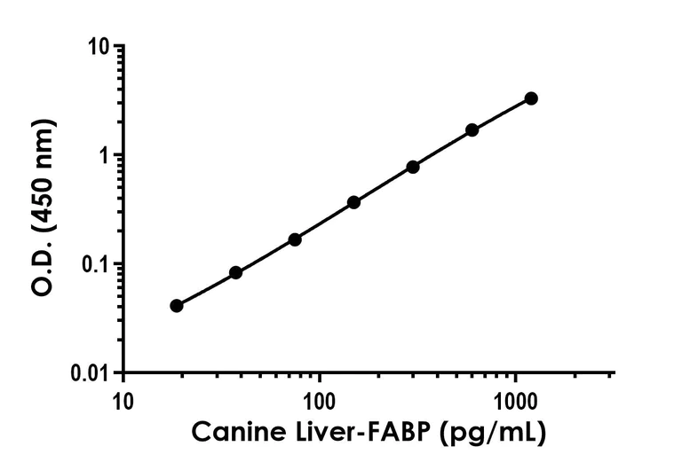 Sandwich ELISA - Canine Liver-FABP ELISA Kit (AB309277)