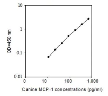 Sandwich ELISA - Canine MCP1 ELISA Kit (AB273175)