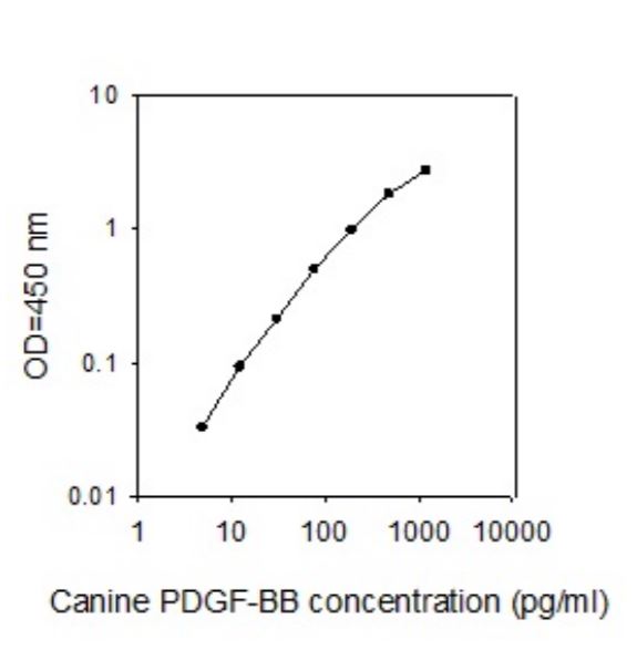 ELISA - Canine PDGF-BB ELISA Kit (AB273171), expandable thumbnail