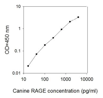 Sandwich ELISA - Canine RAGE ELISA Kit (AB273182)