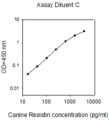 Sandwich ELISA - Canine Resistin ELISA Kit (AB273177)
