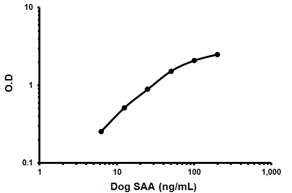Sandwich ELISA - Canine SAA ELISA Kit (AB205072)