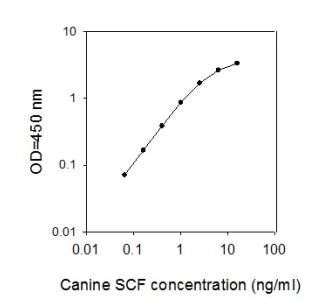Sandwich ELISA - Canine SCF ELISA Kit (AB273181)