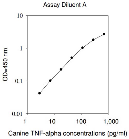 Sandwich ELISA - Canine TNF alpha ELISA Kit (AB193687), expandable thumbnail