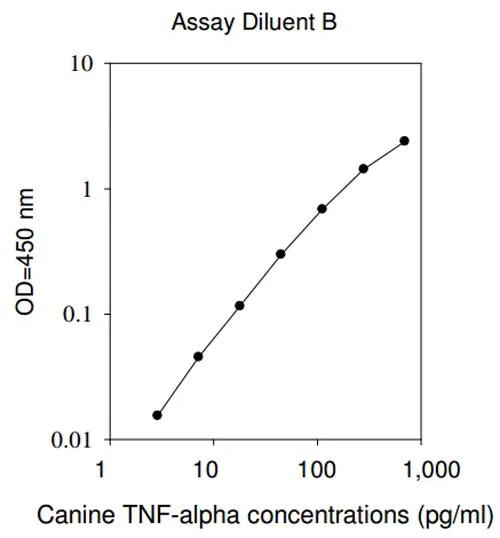 Sandwich ELISA - Canine TNF alpha ELISA Kit (AB193687)
