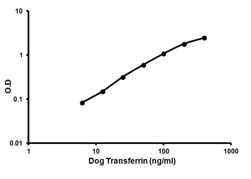 Sandwich ELISA - Canine Transferrin ELISA Kit (AB157704), expandable thumbnail