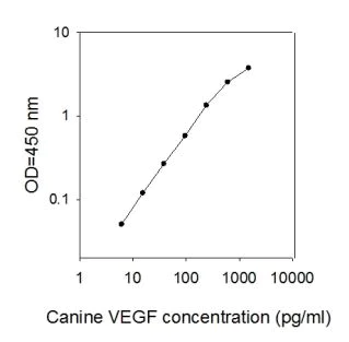 Sandwich ELISA - Canine VEGFA ELISA Kit (AB273180)