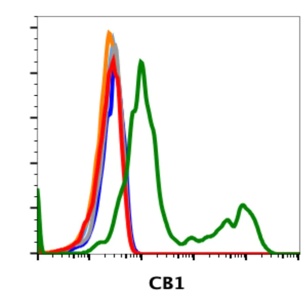 Flow Cytometry - Anti-Cannabinoid Receptor I antibody [H6] (AB284657)