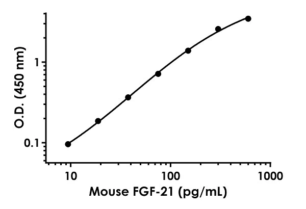 Sandwich ELISA - Anti-CAPS2 antibody [EPR27004-83] - BSA and Azide free (Detector) (AB307457)