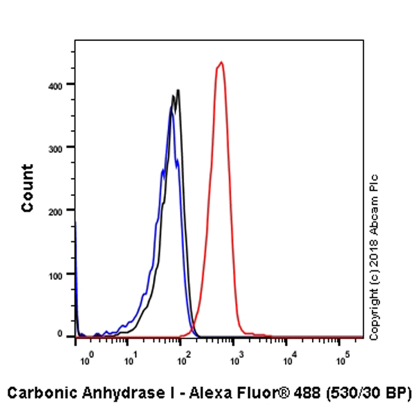 Flow Cytometry (Intracellular) - Anti-Carbonic Anhydrase 1/CA1 antibody [EPR5193] (AB108367)