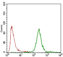 Flow Cytometry - Anti-Carbonic Anhydrase 9/CA9 antibody [10F7A8] - N-terminal (AB181464)